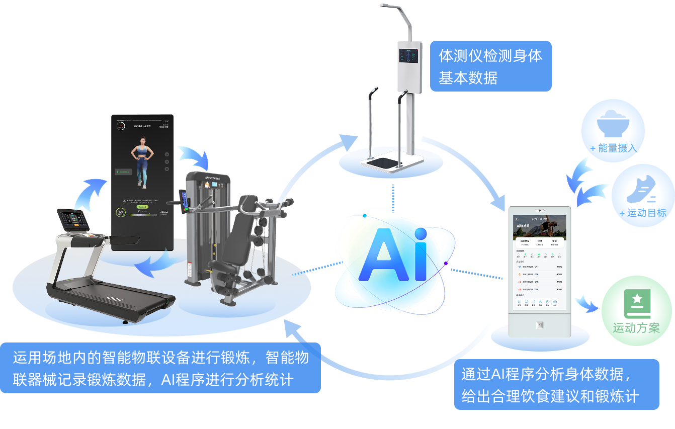 健身房智能物联生态